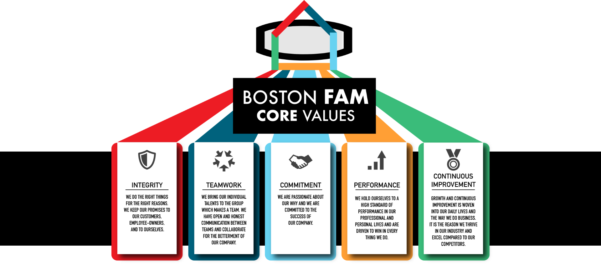 Boston FAM Core Values - Integrity, Teamwork, Commitment, Performance, Continuous Improvement